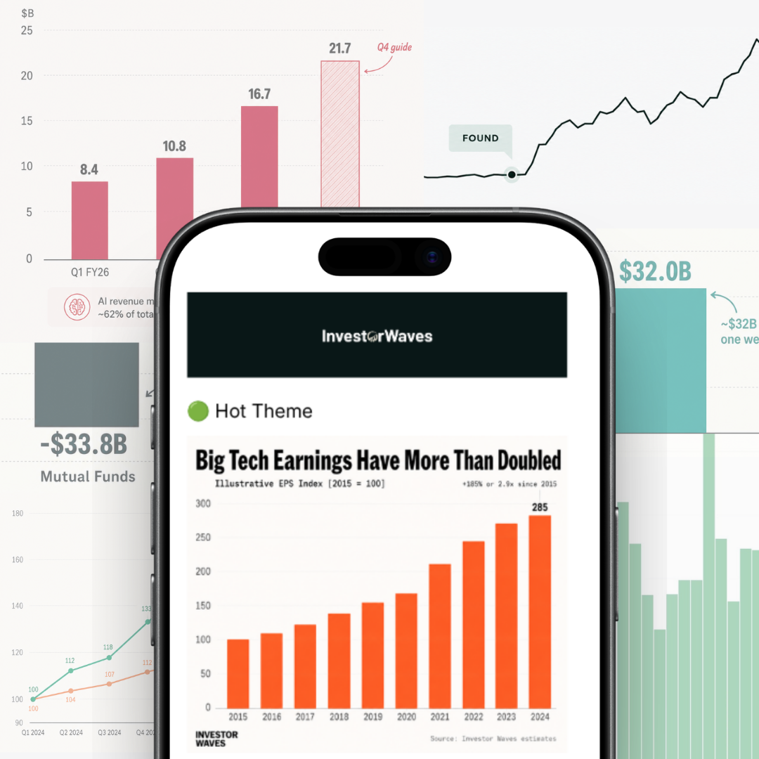 InvestorWaves visual newsletter shown on a phone over market charts